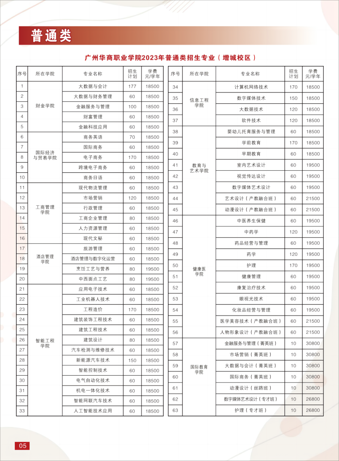 2023广州华商职业学院春季高考招生学费及各专业学费多少钱一年