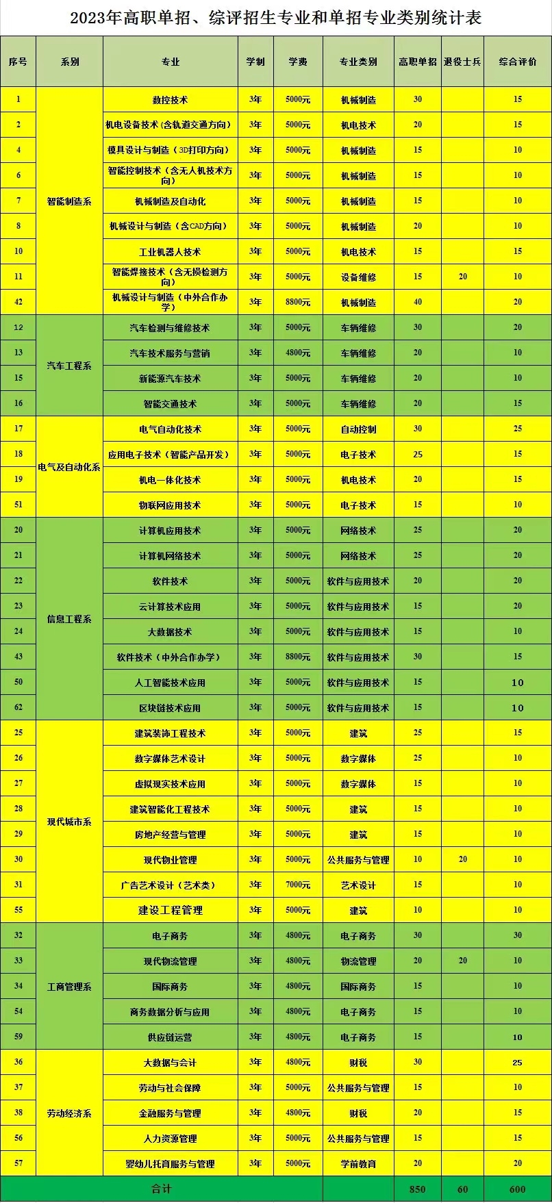 2023山东劳动职业技术学院高职单独招生和综合评价招生学费及各专业学费多少钱一年