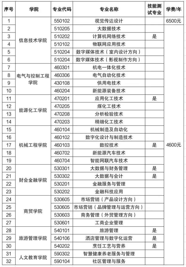 2023宁夏工商职业技术学院分类考试招生学费及各专业学费多少钱一年