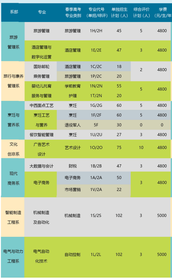 2023烟台文化旅游职业学院高职单独招生和综合评价招生学费及各专业学费多少钱一年