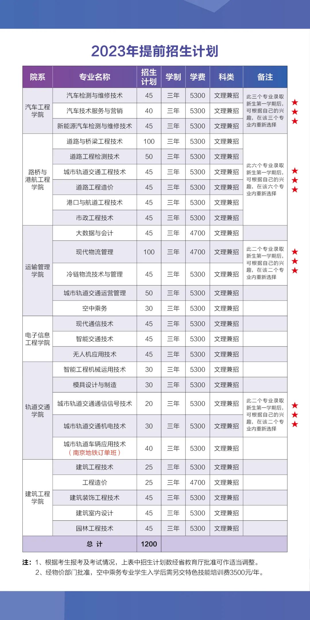 2023南京交通职业技术学院提前招生学费及各专业学费多少钱一年