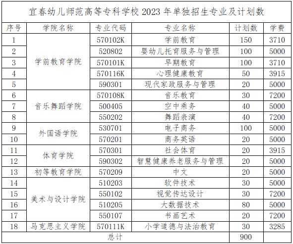 2023宜春幼儿师范高等专科学校单招学费及各专业学费多少钱一年