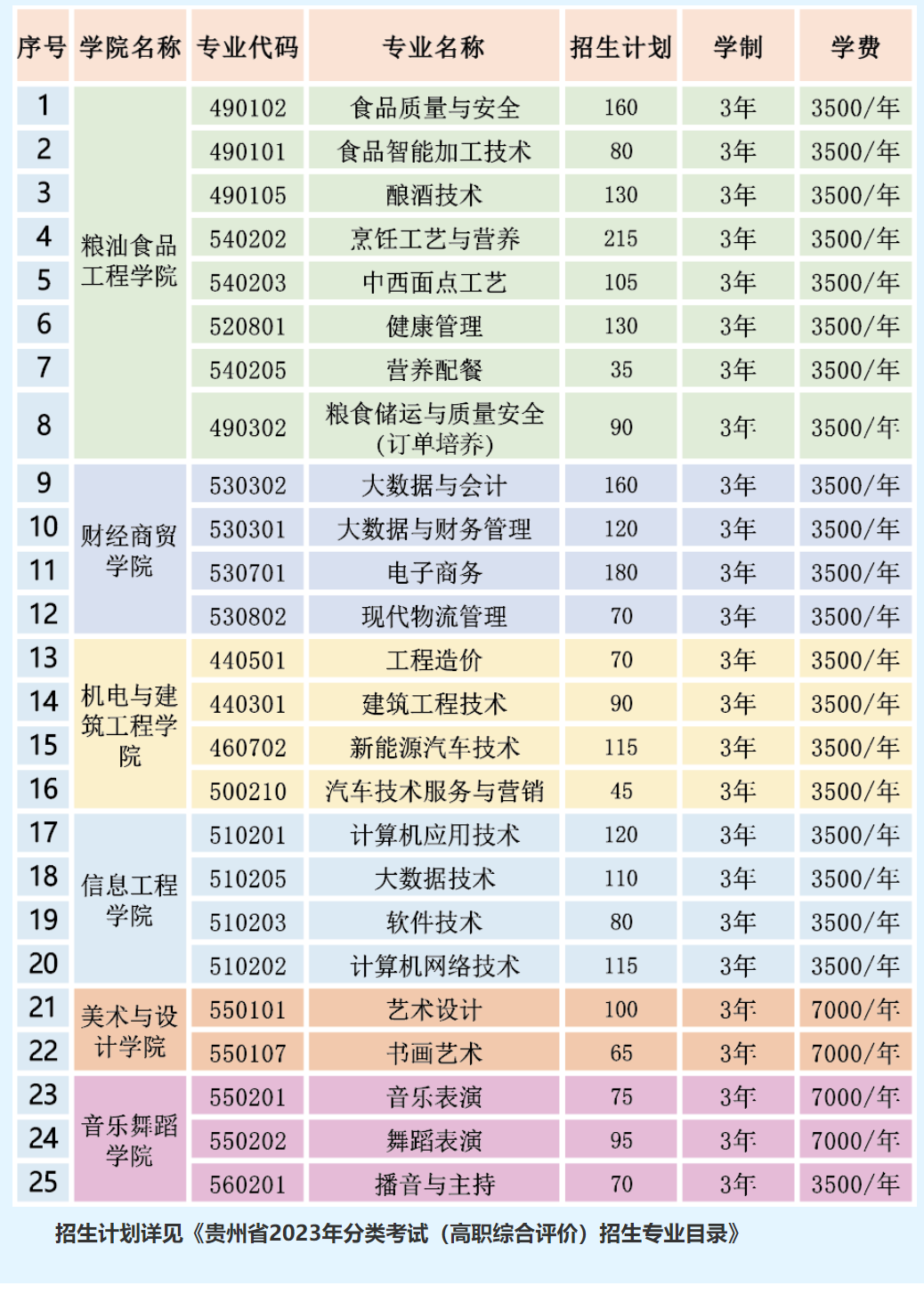 2023贵州食品工程职业学院分类考试招生学费及各专业学费多少钱一年