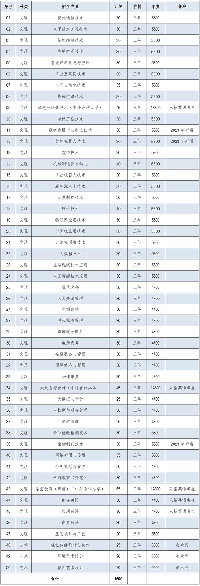 2023苏州职业大学提前招生学费及各专业学费多少钱一年