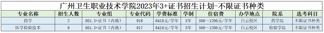 2023广州卫生职业技术学院春季高考招生学费及各专业学费多少钱一年