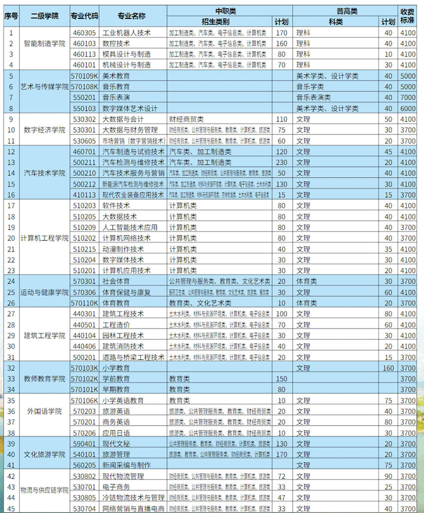 2023四川职业技术学院单招学费及各专业学费多少钱一年