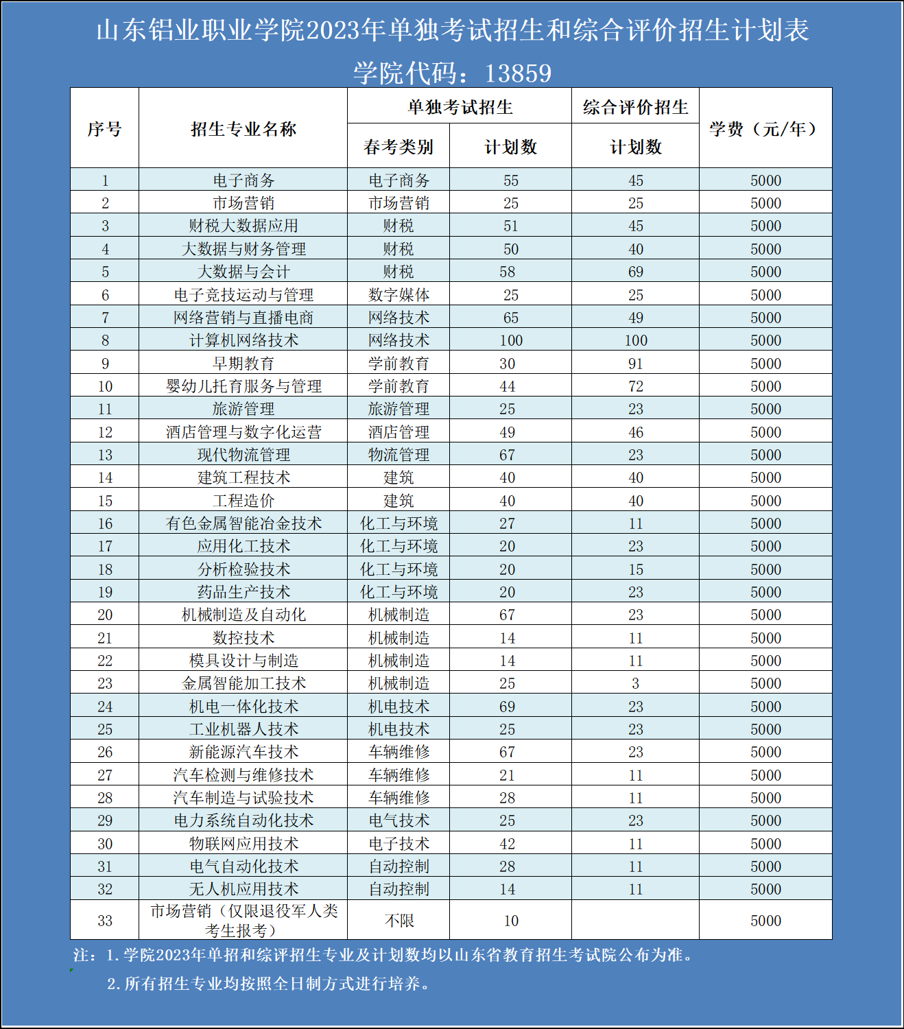 2023山东铝业职业学院高职单独招生和综合评价招生学费及各专业学费多少钱一年