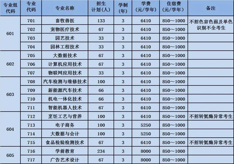 2023广东梅州职业技术学院春季高考招生学费及各专业学费多少钱一年