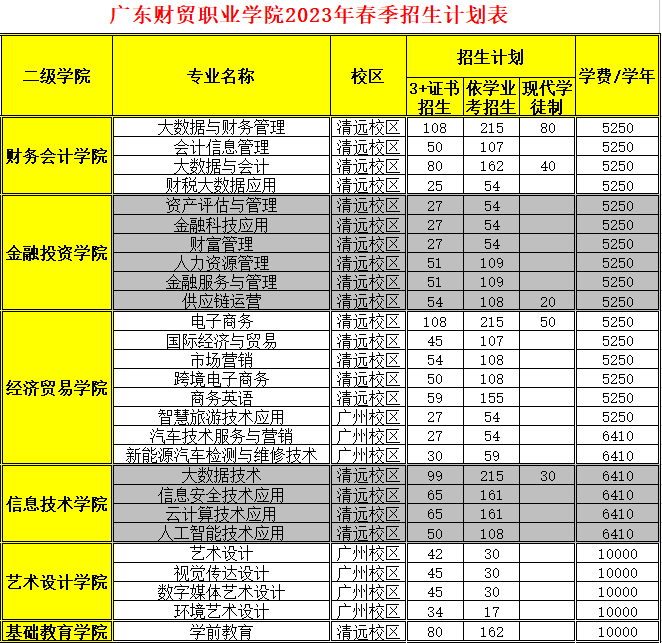 2023广东财贸职业学院春季高考招生学费及各专业学费多少钱一年