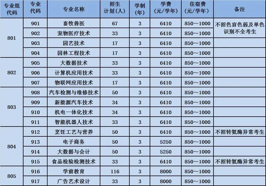 2023广东梅州职业技术学院春季高考招生学费及各专业学费多少钱一年