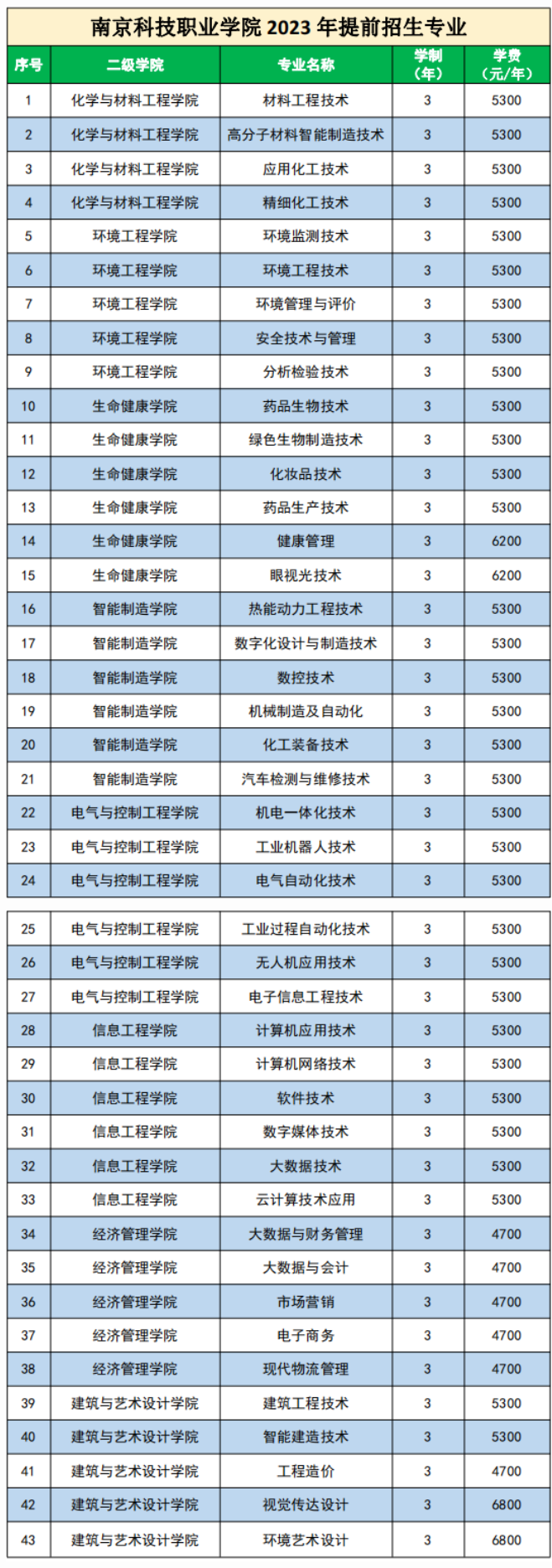 2023南京科技职业学院提前招生学费及各专业学费多少钱一年