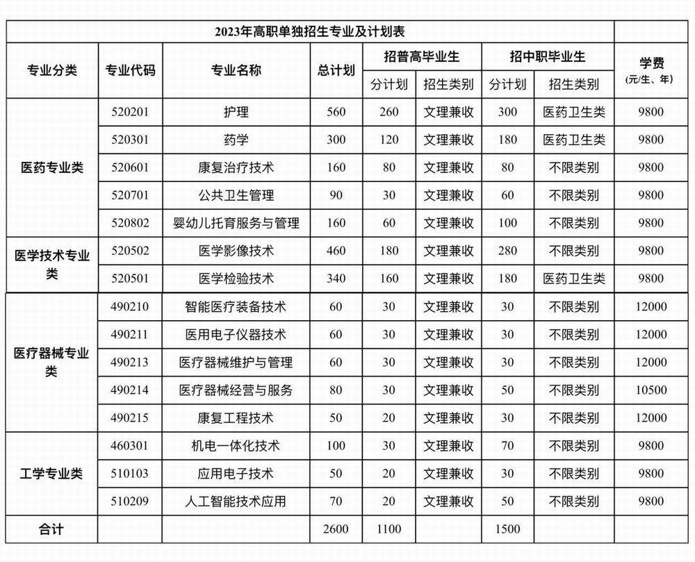 2023泸州医疗器械职业学院单招学费及各专业学费多少钱一年