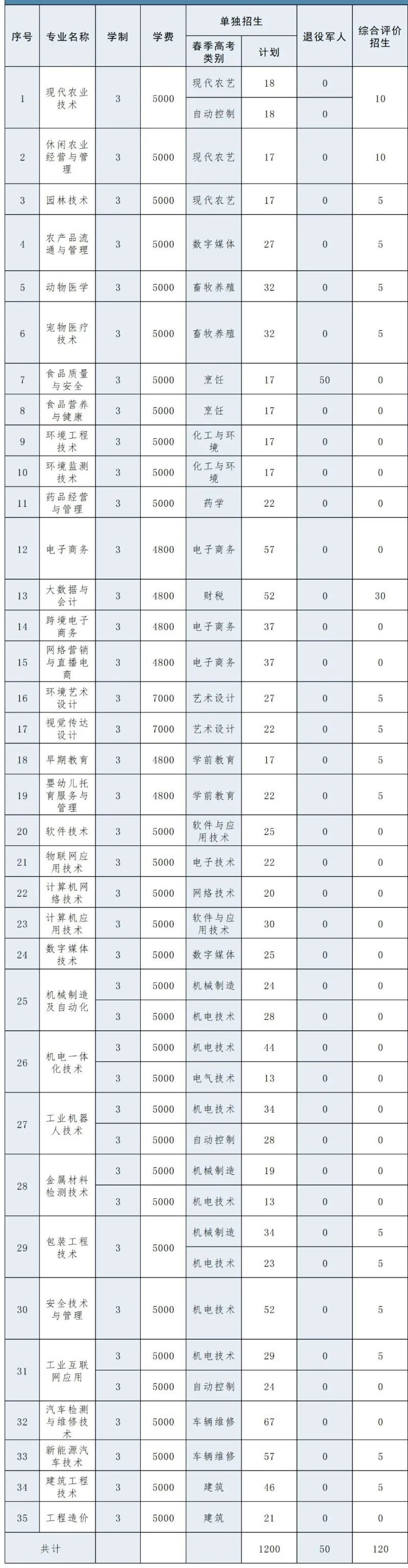 2023临沂科技职业学院高职单独招生和综合评价招生学费及各专业学费多少钱一年