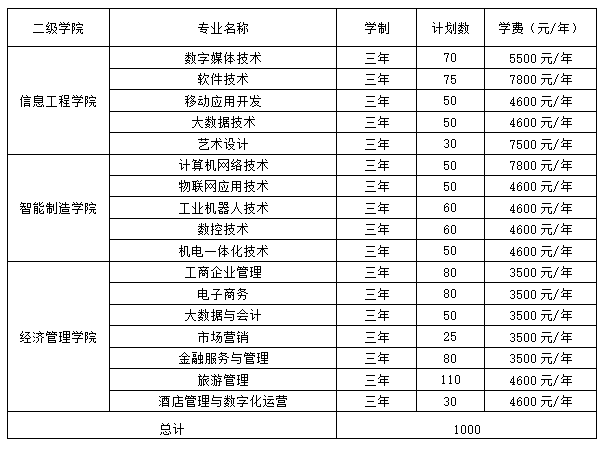 2023湖南网络工程职业学院单招学费及各专业学费多少钱一年