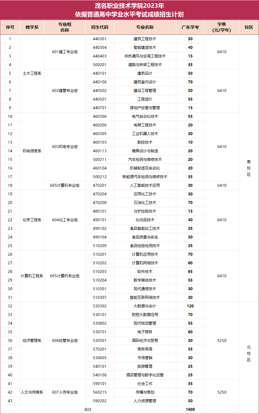 2023茂名职业技术学院春季高考招生学费及各专业学费多少钱一年