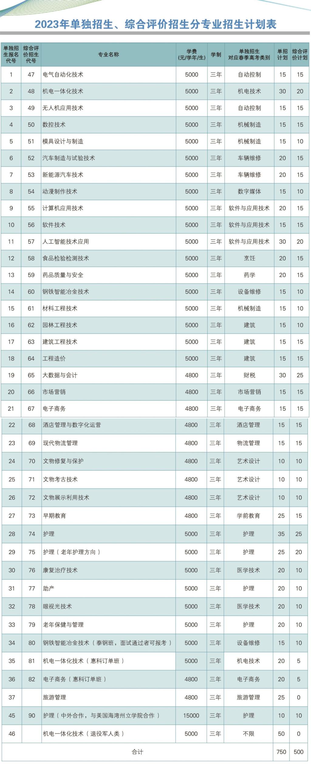 2023莱芜职业技术学院高职单独招生和综合评价招生学费及各专业学费多少钱一年