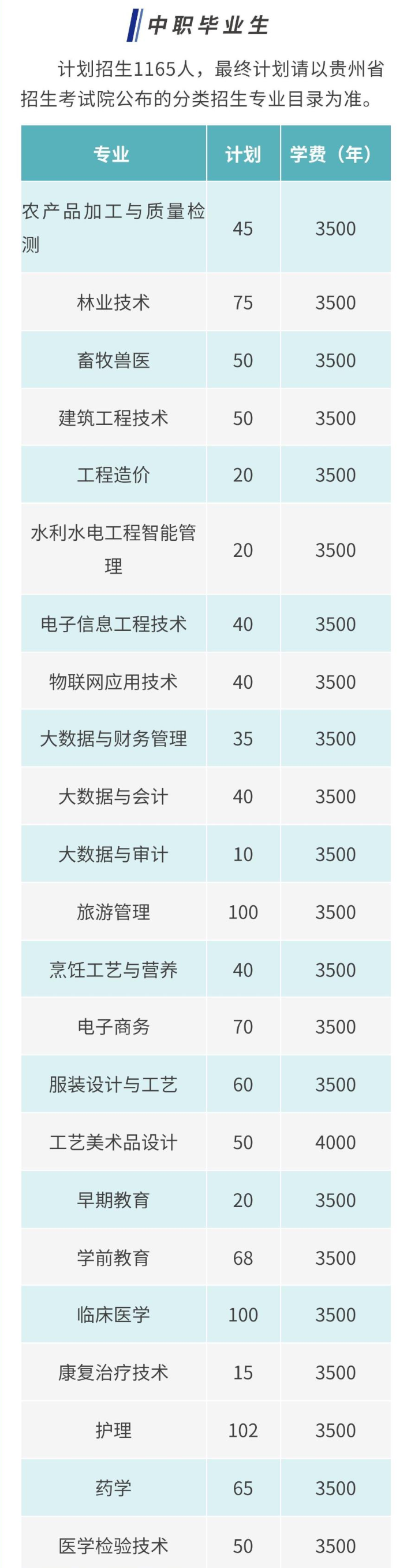 2023黔东南民族职业技术学院分类考试招生学费及各专业学费多少钱一年