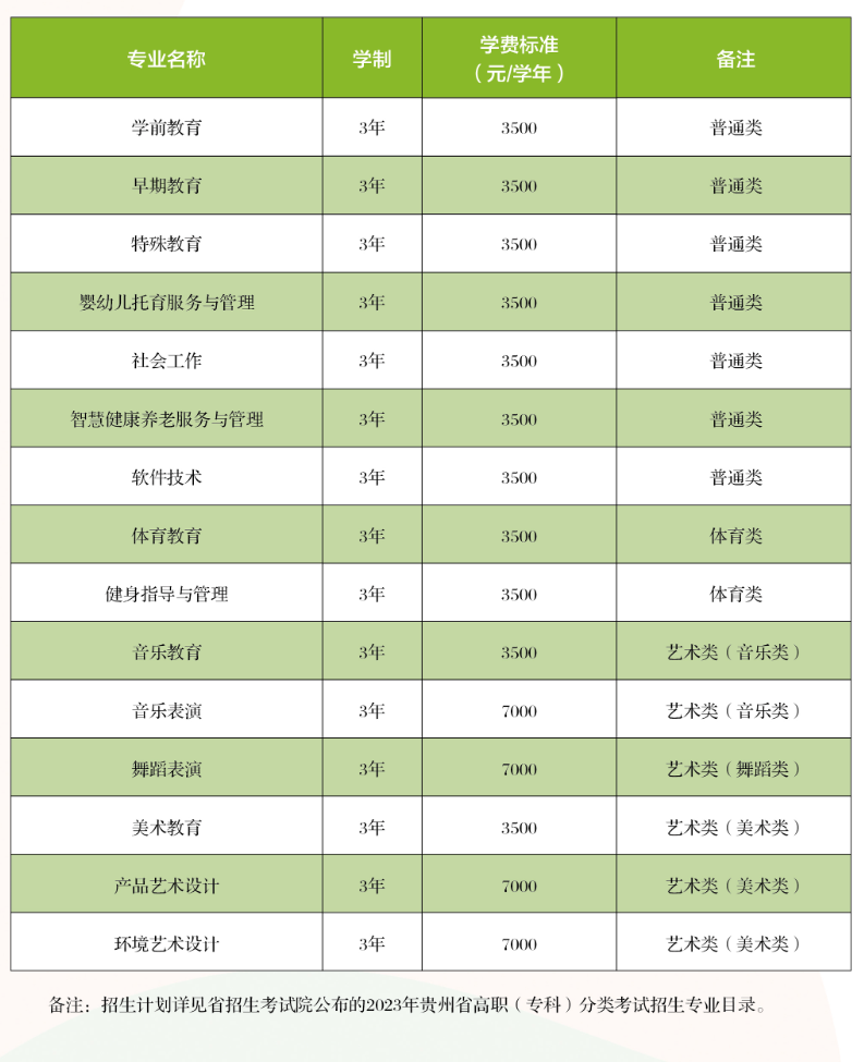 2023贵阳幼儿师范高等专科学校分类考试招生学费及各专业学费多少钱一年