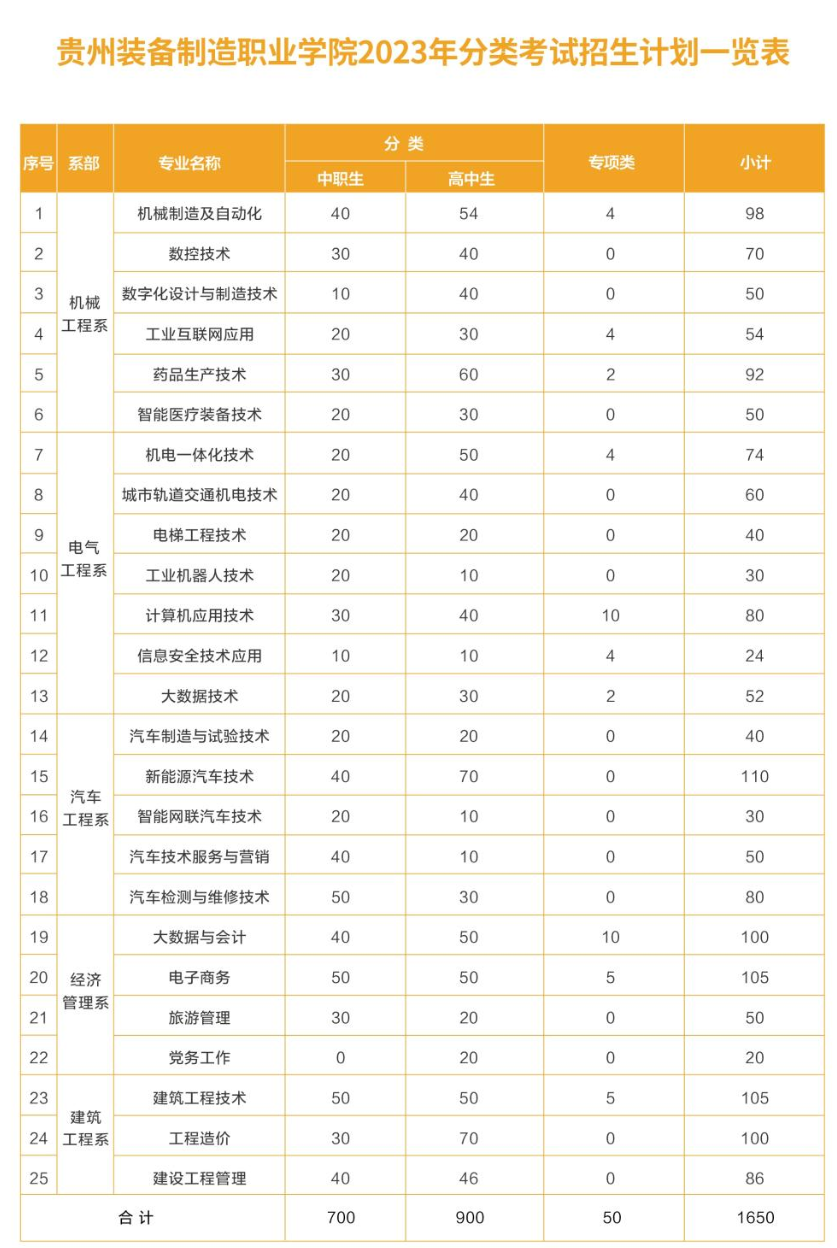 2023贵州装备制造职业学院分类考试招生学费及各专业学费多少钱一年