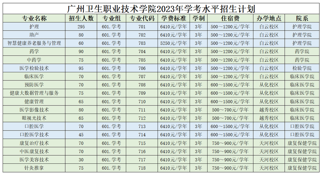 2023广州卫生职业技术学院春季高考招生学费及各专业学费多少钱一年