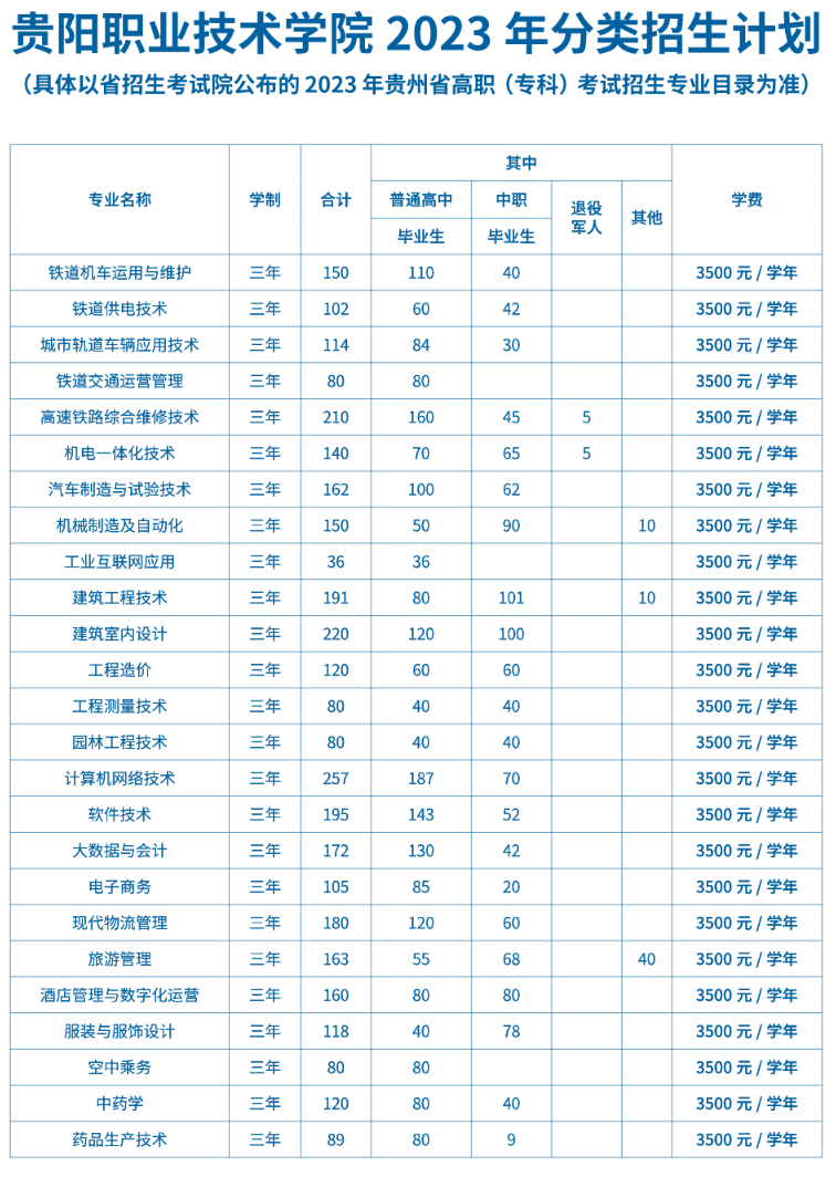 2023贵阳职业技术学院分类考试招生学费及各专业学费多少钱一年