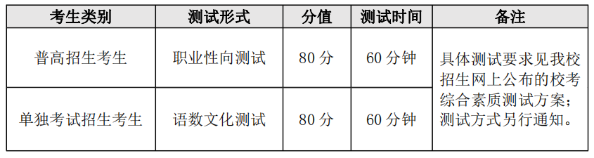 2023年义乌工商职业技术学院高职提前招生章程