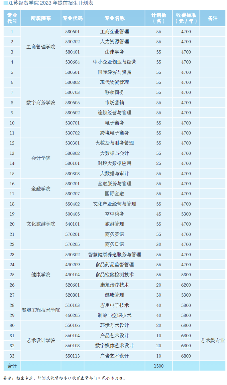2023年江苏经贸职业技术学院提前招生简章