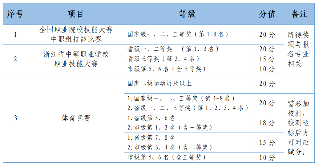 2023年浙江育英职业技术学院高职提前招生章程