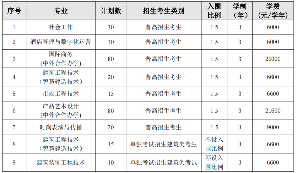 2023年义乌工商职业技术学院高职提前招生章程