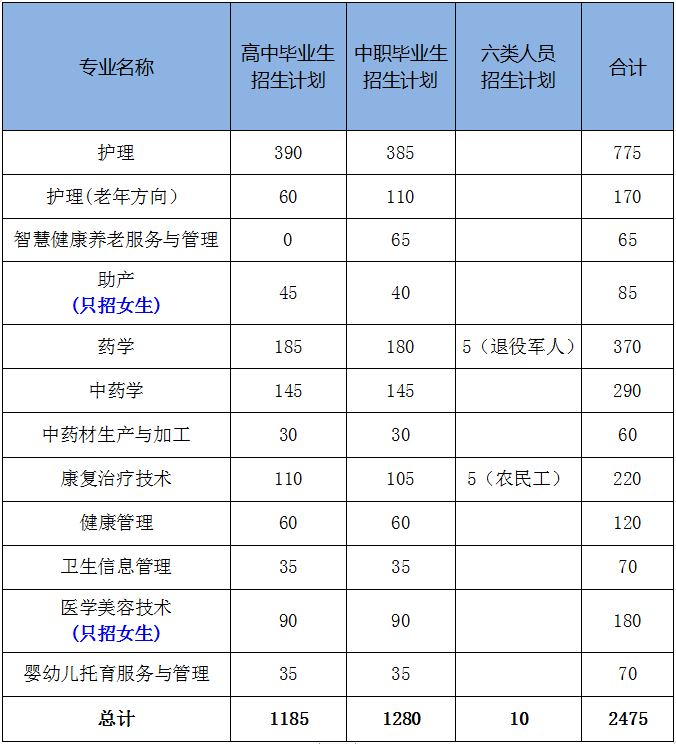 2023年贵州健康职业学院分类考试招生章程