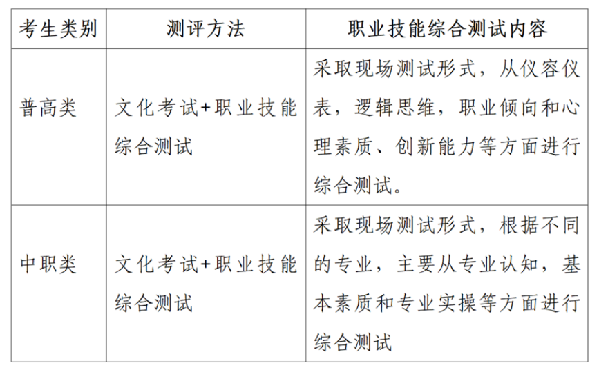 2023年四川科技职业学院单招章程
