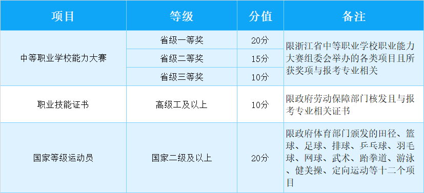 2023年浙江商业职业技术学院高职提前招生章程