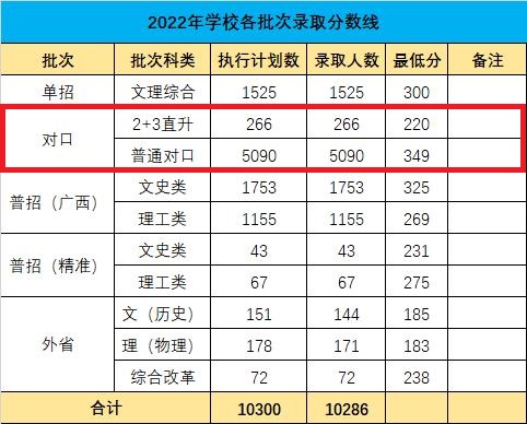 2022广西国际商务职业技术学院对口招生录取分数线