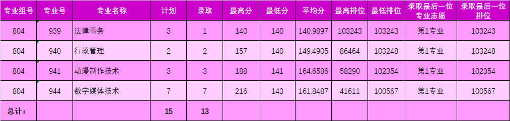 2022广东理工职业学院3+证书录取分数线