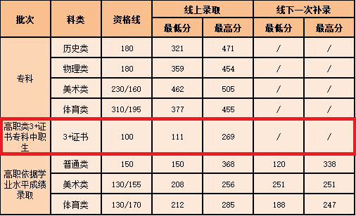 2022广州南洋理工职业学院3+证书录取分数线