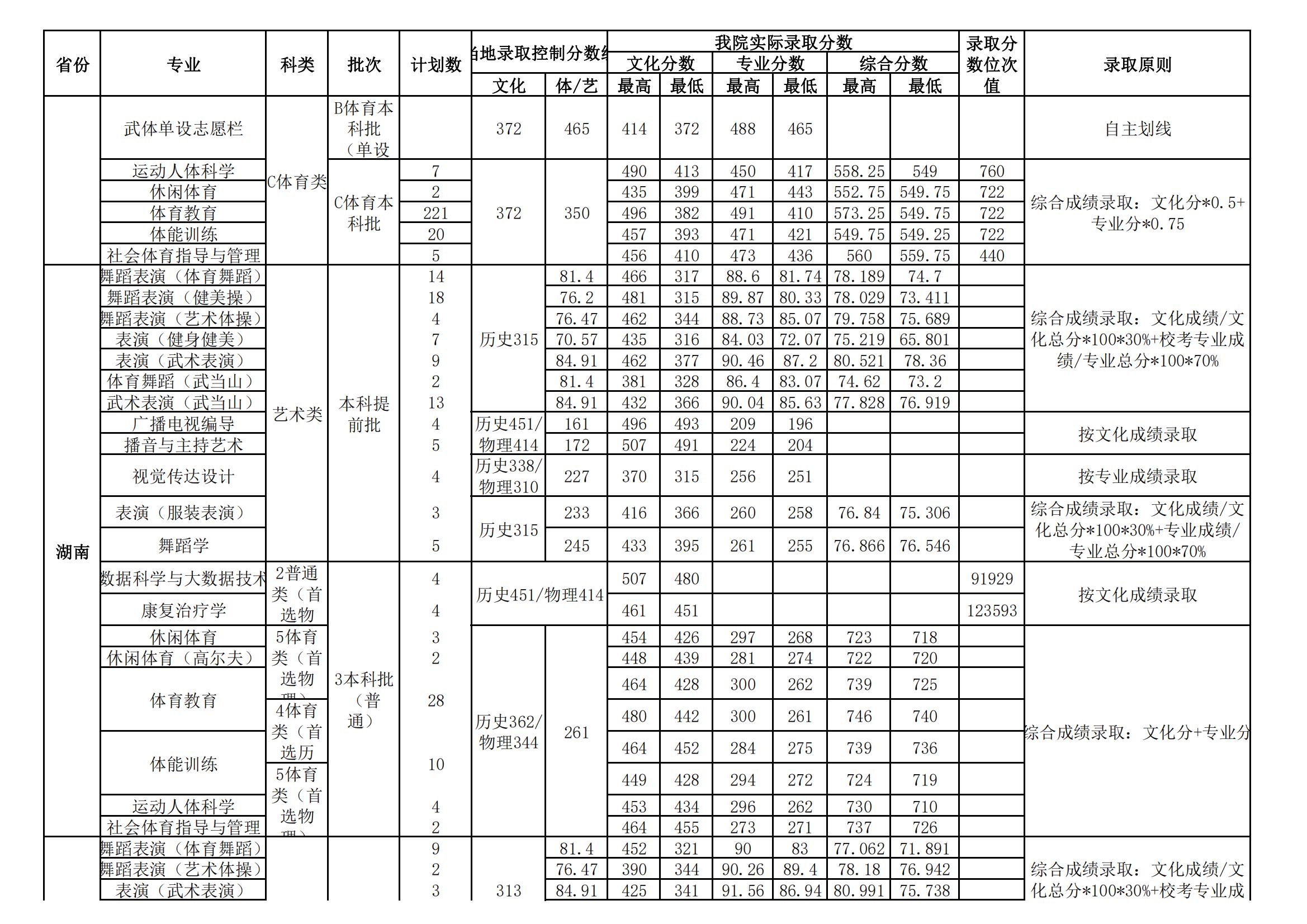 2022武汉体育学院录取分数线一览表