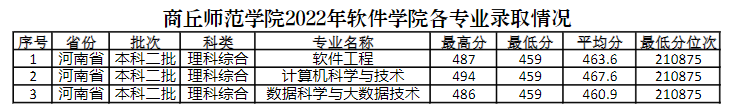 2022商丘师范学院录取分数线一览表