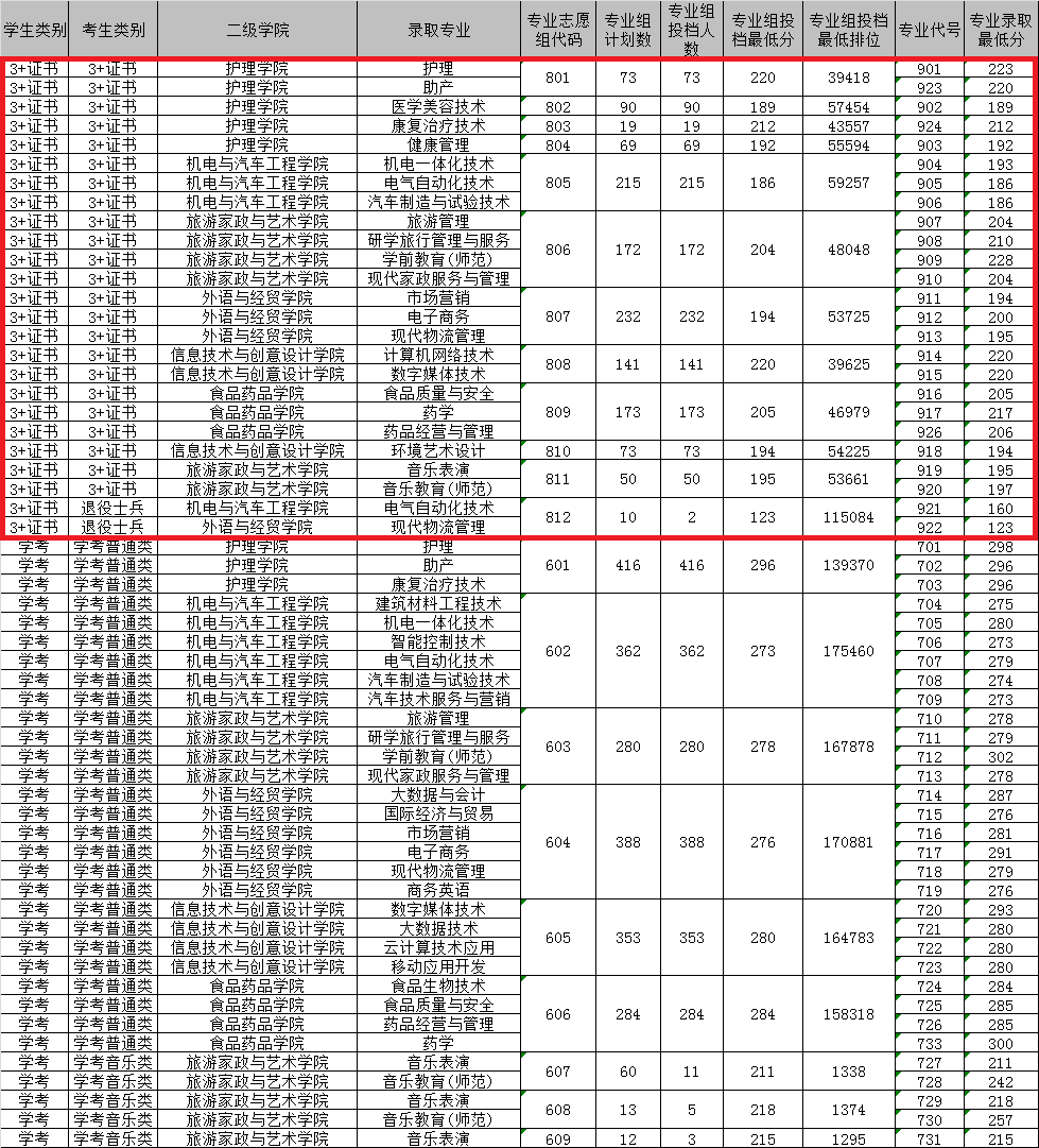 2022清远职业技术学院3+证书录取分数线