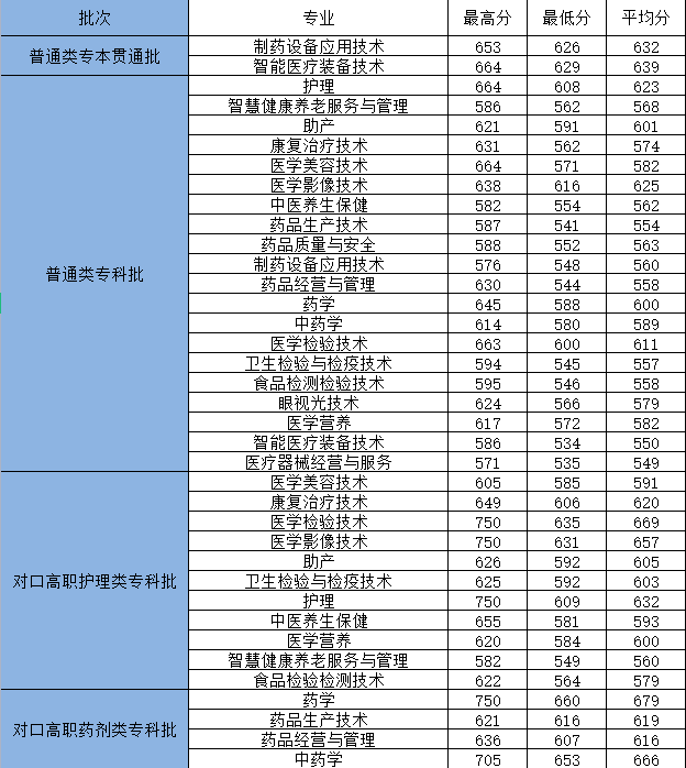 2022重庆医药高等专科学校高职分类考试录取分数线
