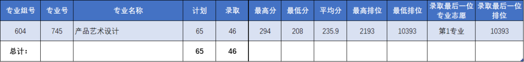 2022广东理工职业学院依学考录取分数线