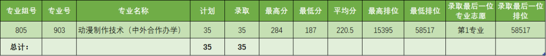 2022广东理工职业学院3+证书录取分数线