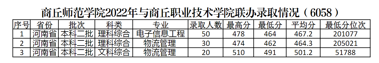 2022商丘师范学院录取分数线一览表