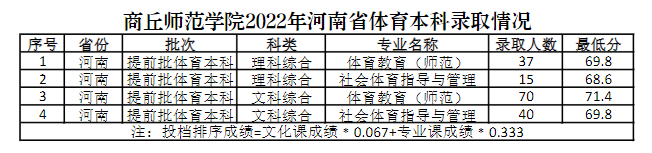 2022商丘师范学院录取分数线一览表