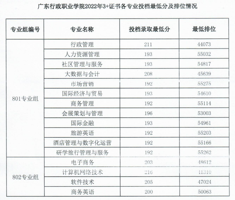 2022广东行政职业学院3+证书录取分数线