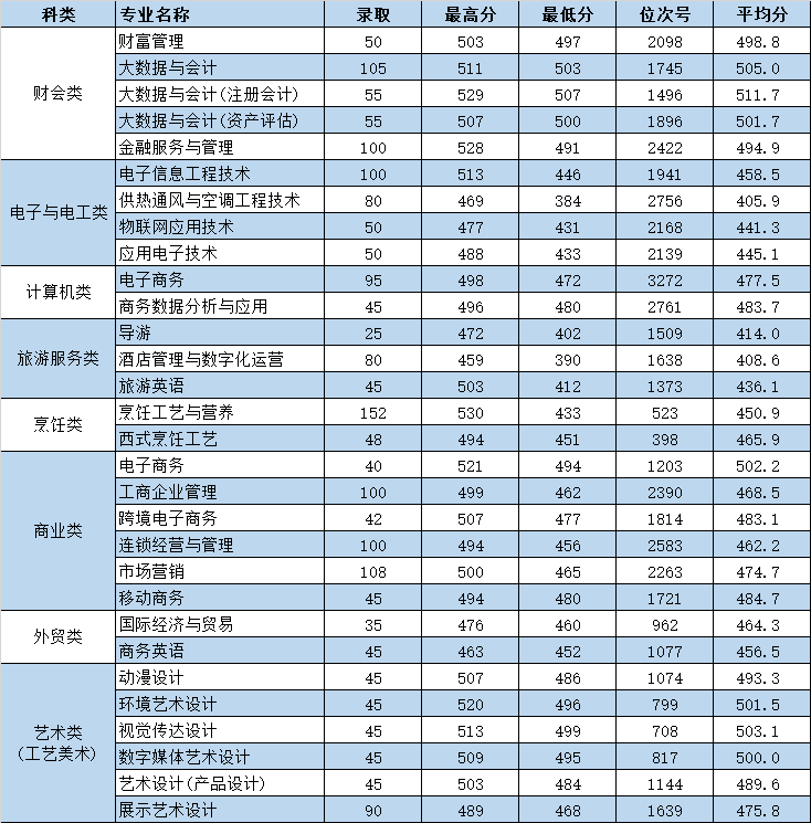 2022浙江商业职业技术学院单招录取分数线