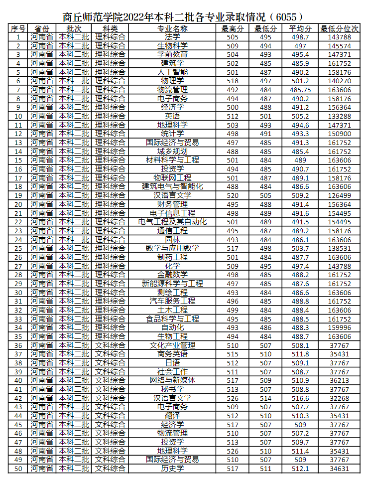 2022商丘师范学院录取分数线一览表