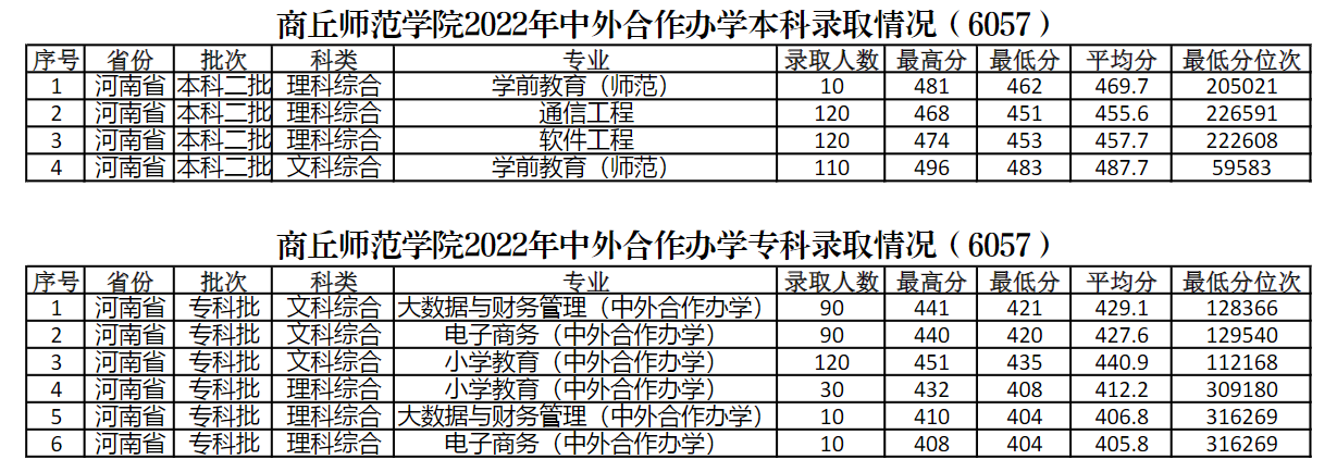 2022商丘师范学院录取分数线一览表