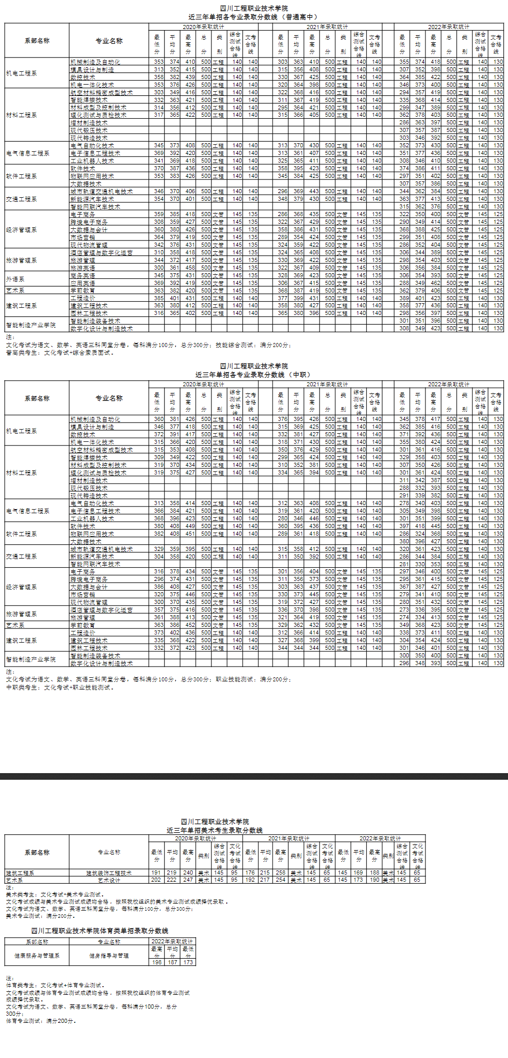 2022四川工程职业技术学院单招录取分数线