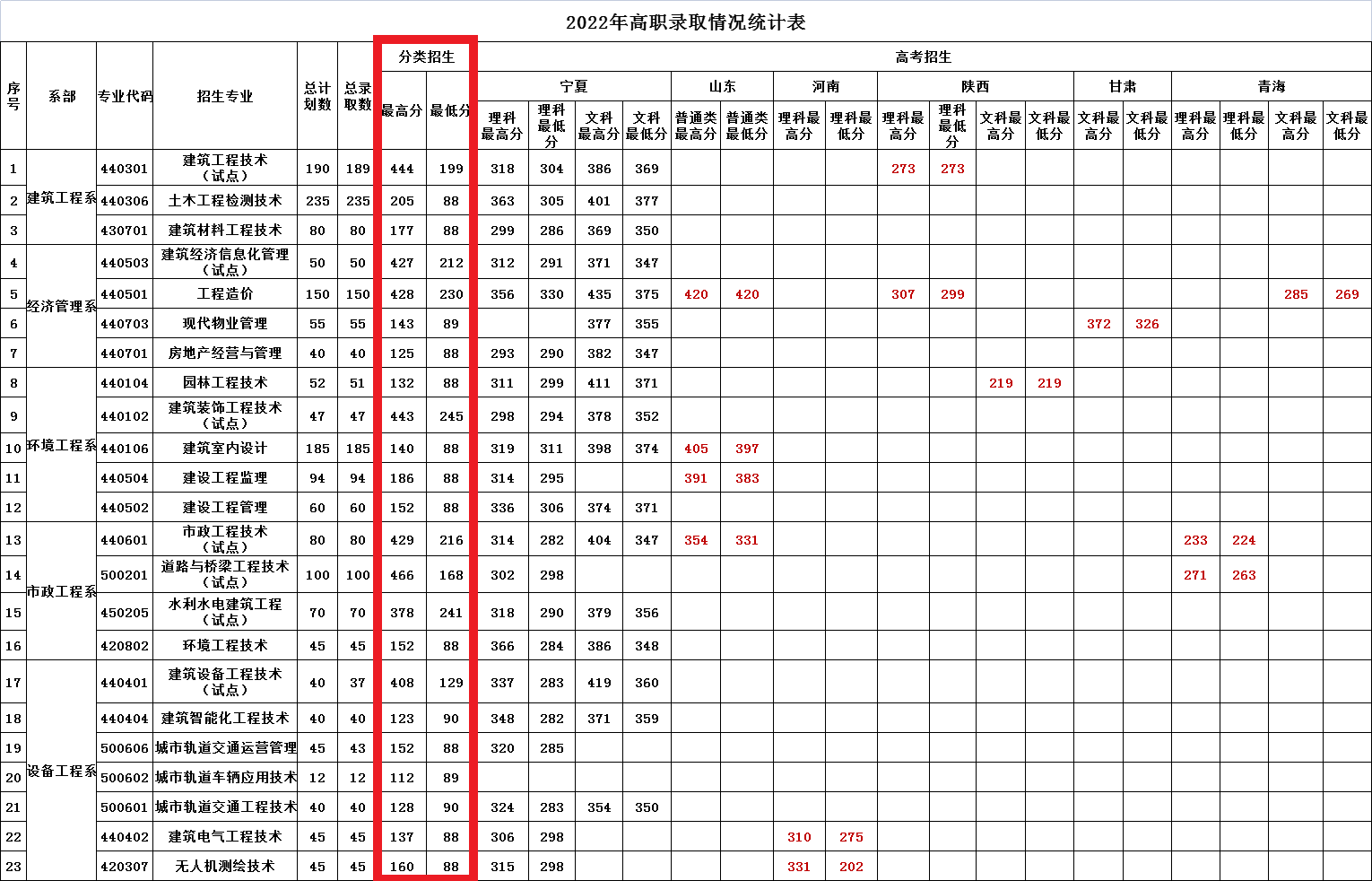 2022宁夏建设职业技术学院高职分类考试录取分数线是多少分