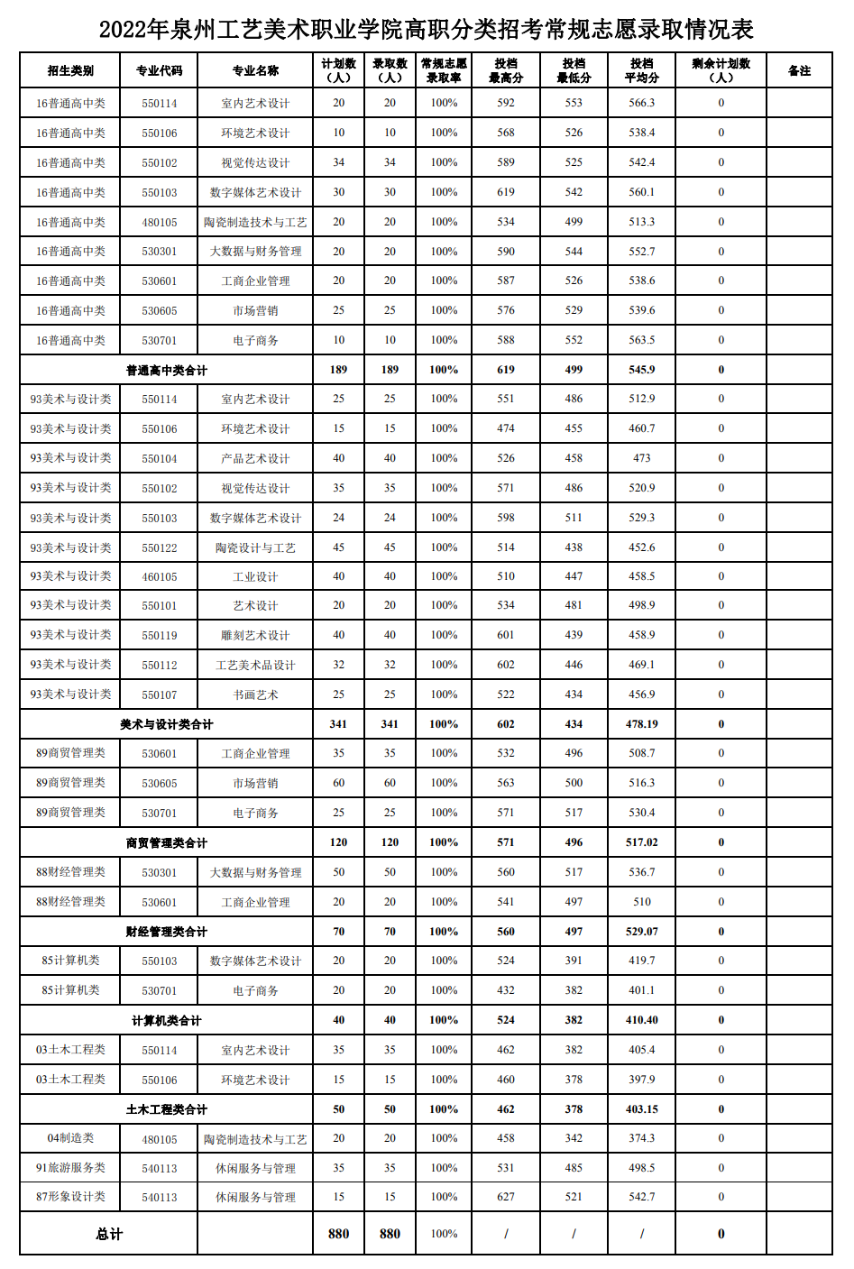 2022泉州工艺美术职业学院高职分类考试录取分数线